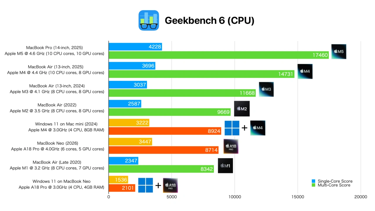 MacBook Noe (A18 Pro)とMac mini (M4)でのWindows 11仮想マシンベンチマーク