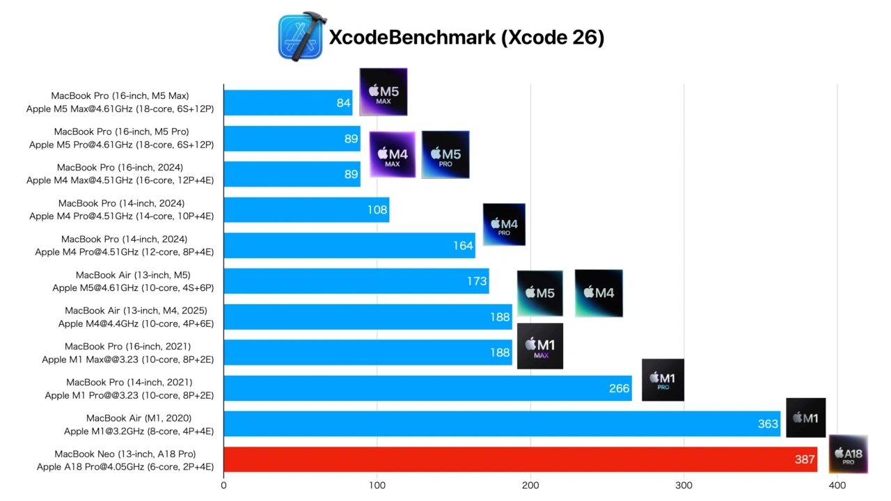 XcodeBenchmark MacBook Neo A18 Pro