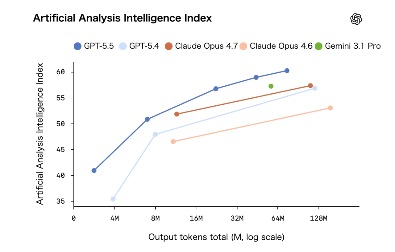 Artificial Analysisのコーディングインデックス