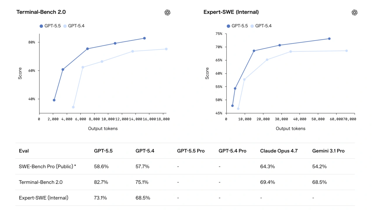 Terminal-Bench 2.0, SWE-Bench Pro, Expert-SWE