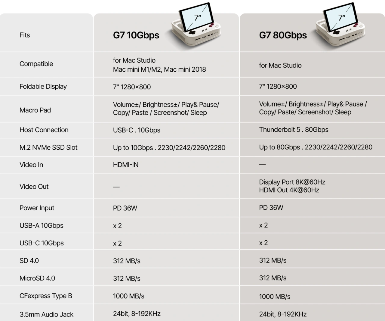 Wokyis G7 10Gbpsと80Gbps