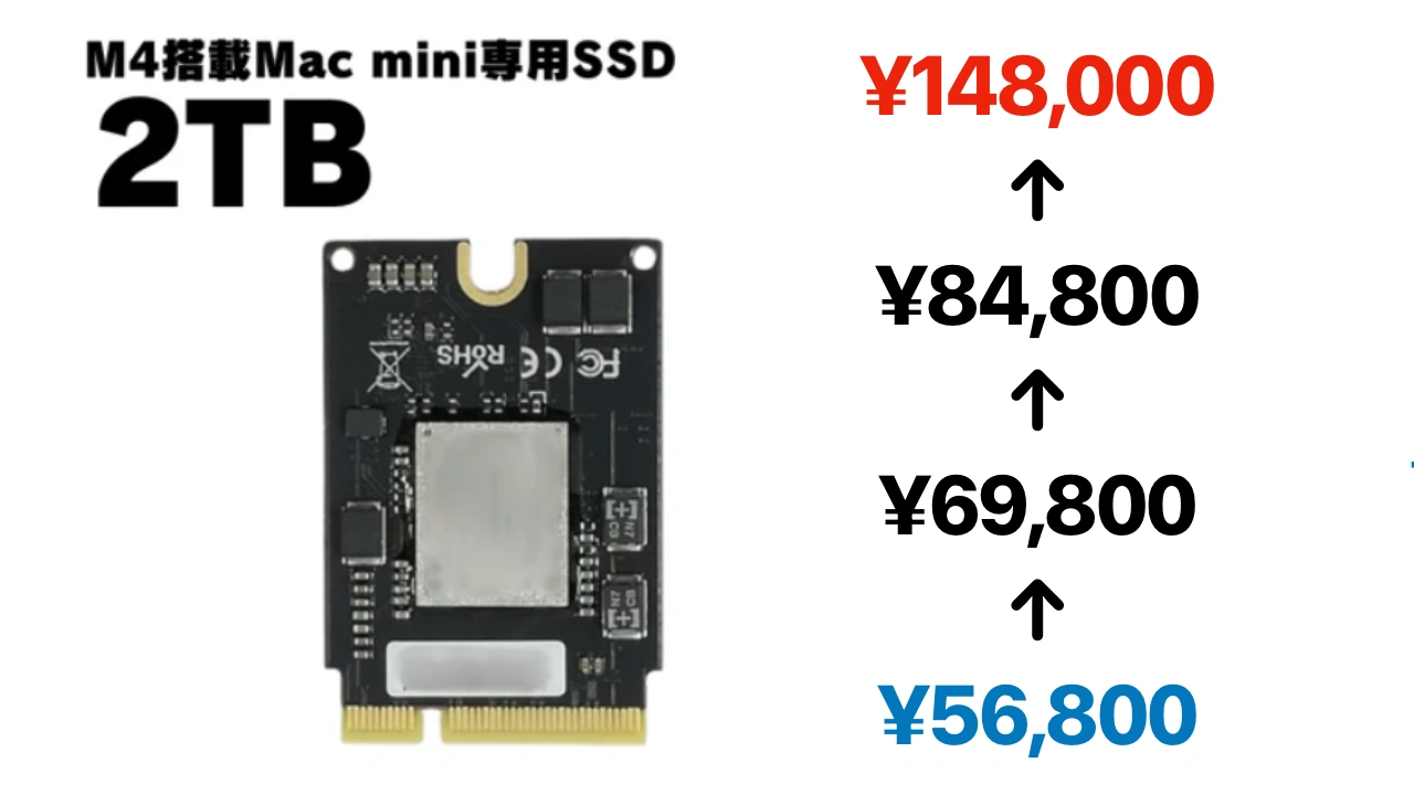 秋葉間のMac mini用SSD価格の推移