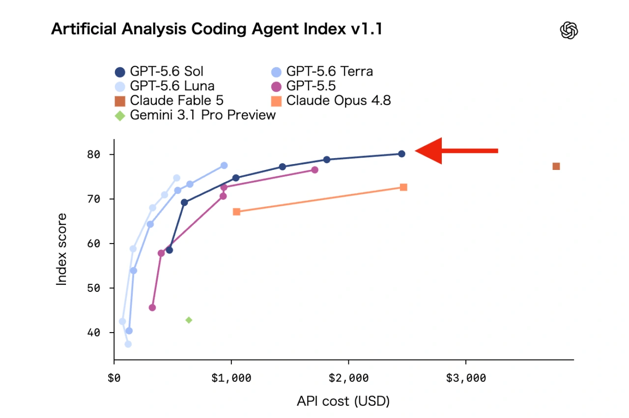 GPT-5.6 Sol