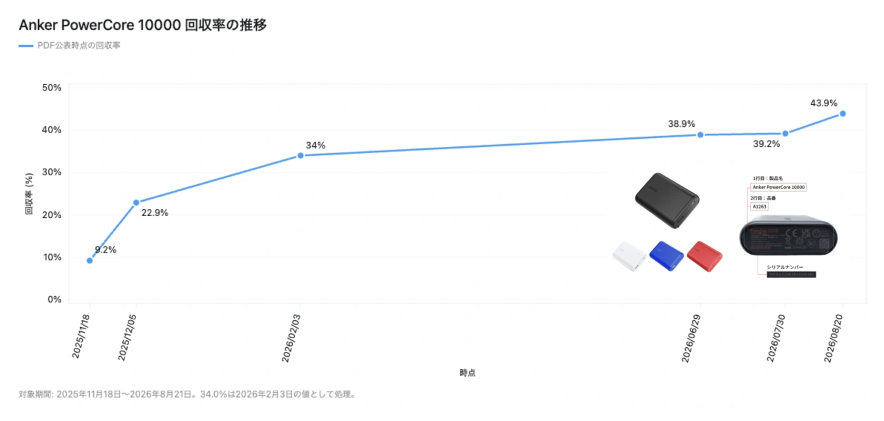 Anker PowerCore 10000 回収率の推移