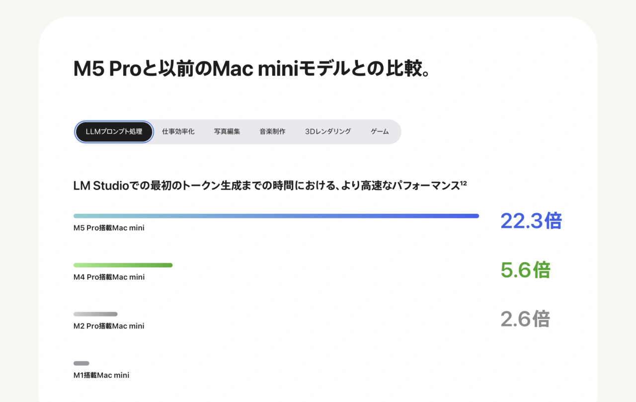 M5 Proチップ搭載のMac mini (2026)