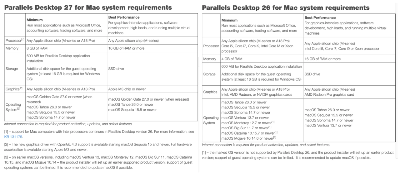 Parallels Desktop 27/26 for Macのシステム要件
