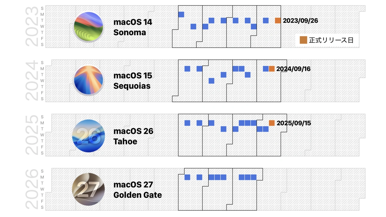 macOS 27 Golden Gate Betaカレンダー