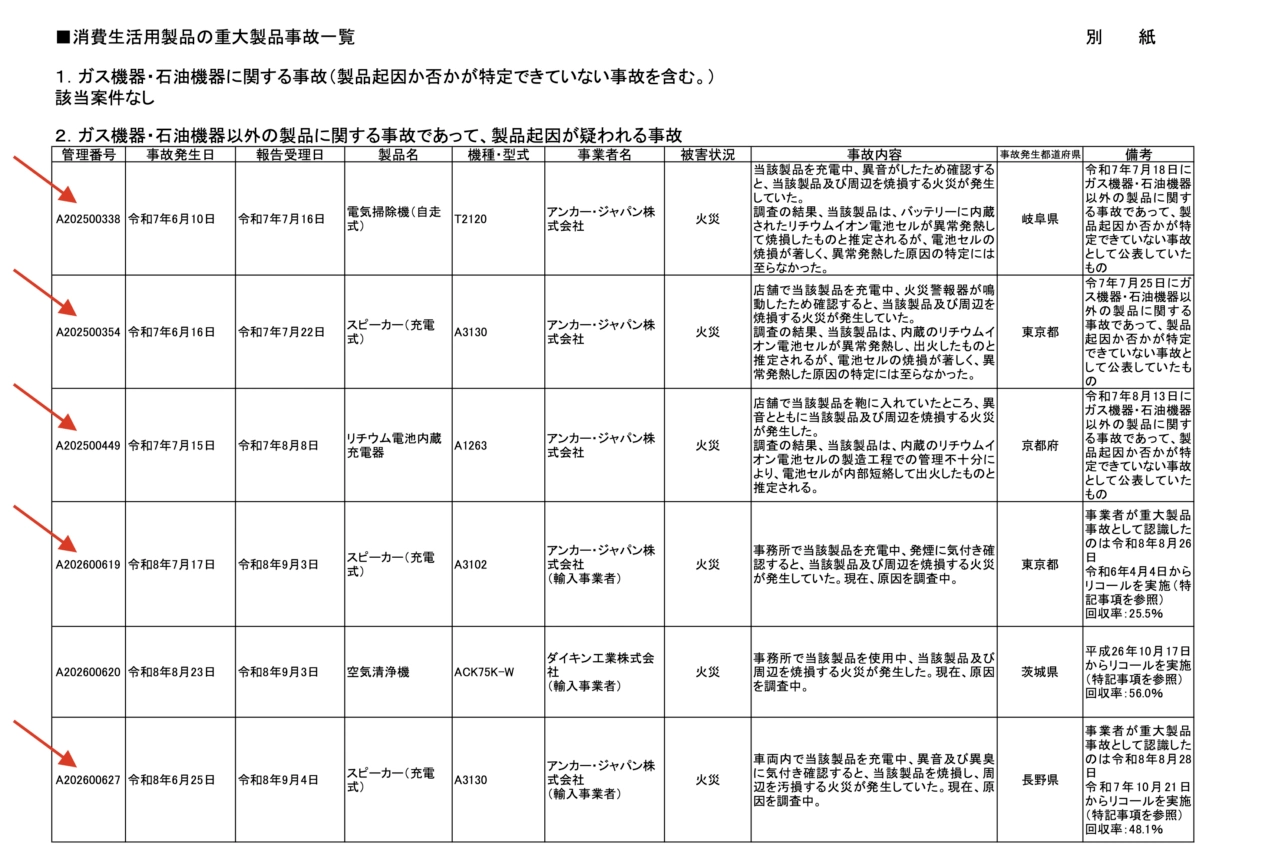 2026年09月08日に公開された消費生活用製品の重大製品事故一覧