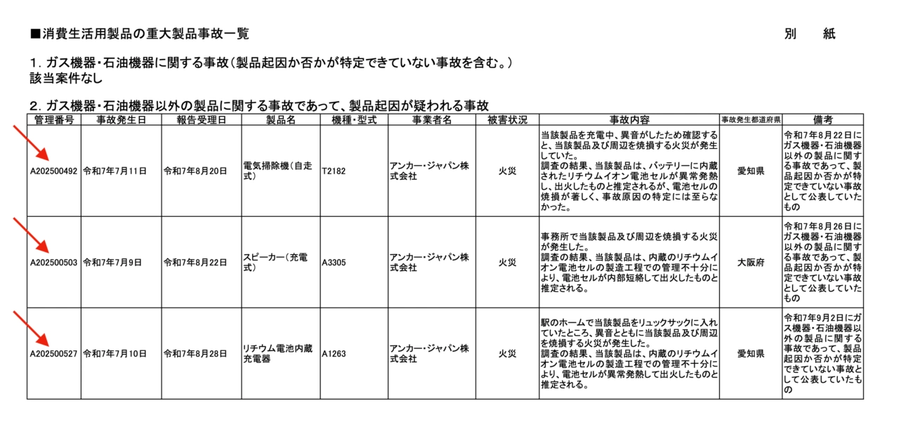 Ankerがリコール中の製品で発火した事案
