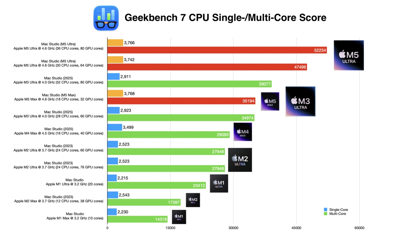 Mac Studio (M5 Max/Ultra)のGeekbench CPUスコア