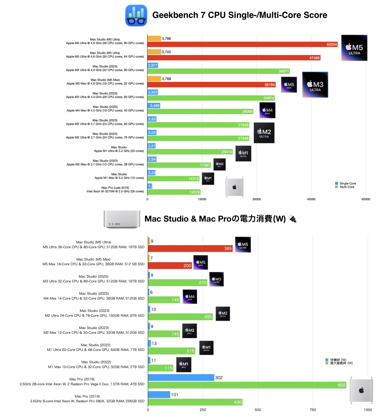 Mac StudioとMac Proの電力消費量とCPUスコア