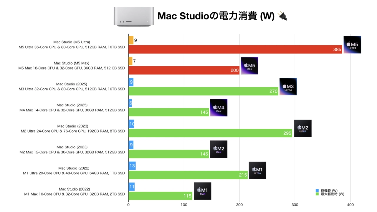 Mac Studio M5 Max/Ultraの電力消費量(W)と熱出力(BTU)情報