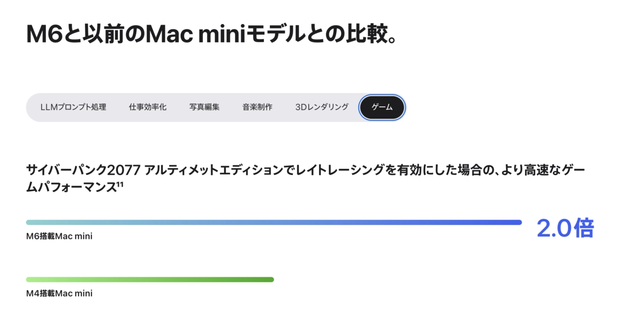 Cyberpunk 2077 Mac mini (M6) vs (2024) with M4