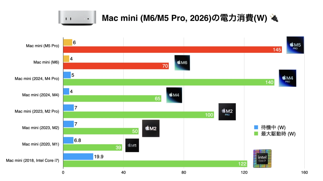 Mac mini 2026 M6 and M5 Pro Power Consumption