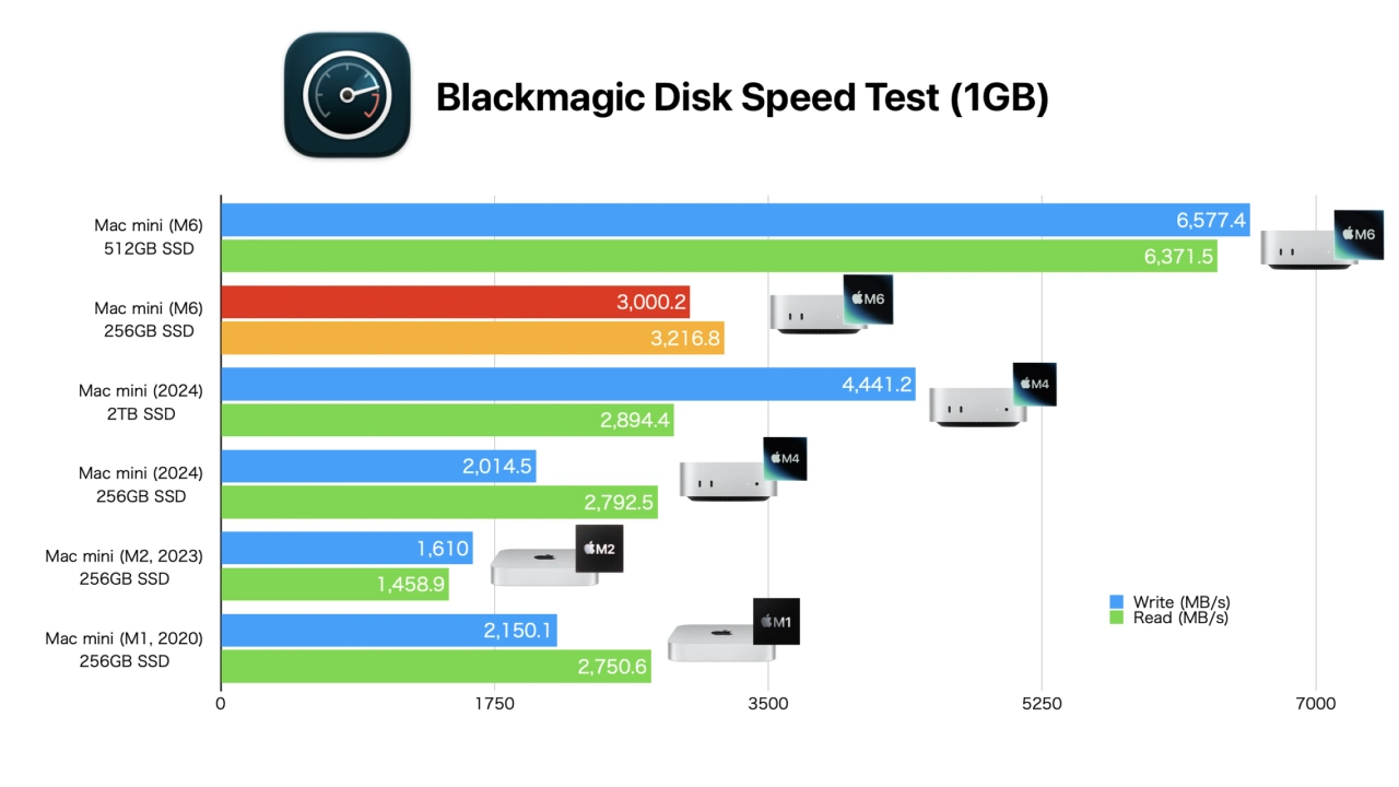 歴代Mac miniのSSDベンチマークスコア