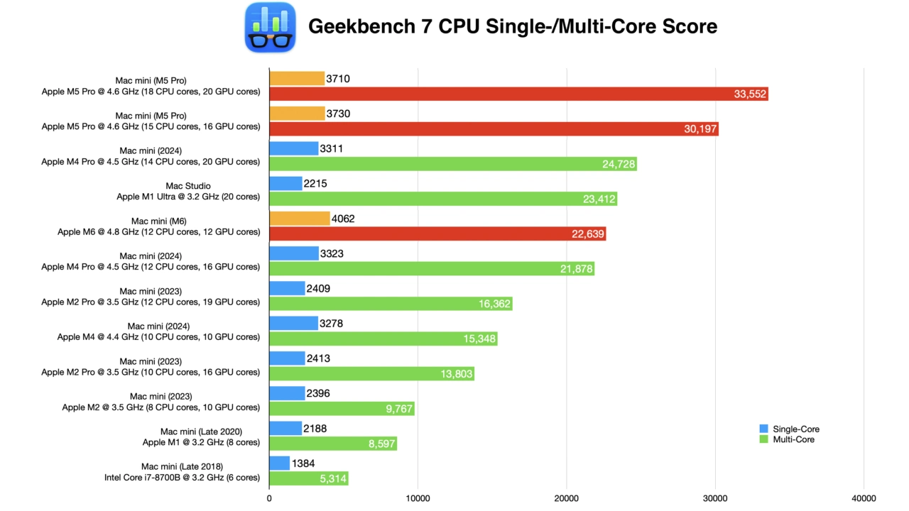 Apple M6, M5 Proチップ搭載のMac miniのCPUベンチマークスコア
