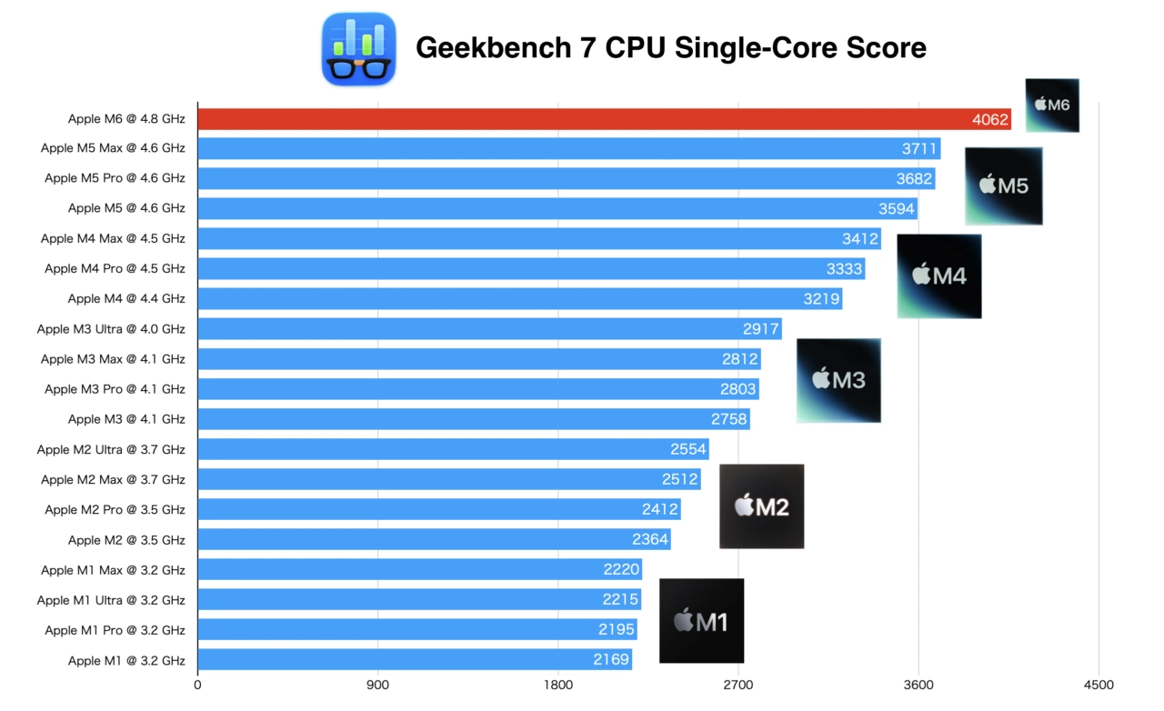 Geekbench 7のSingle-Coreスコア