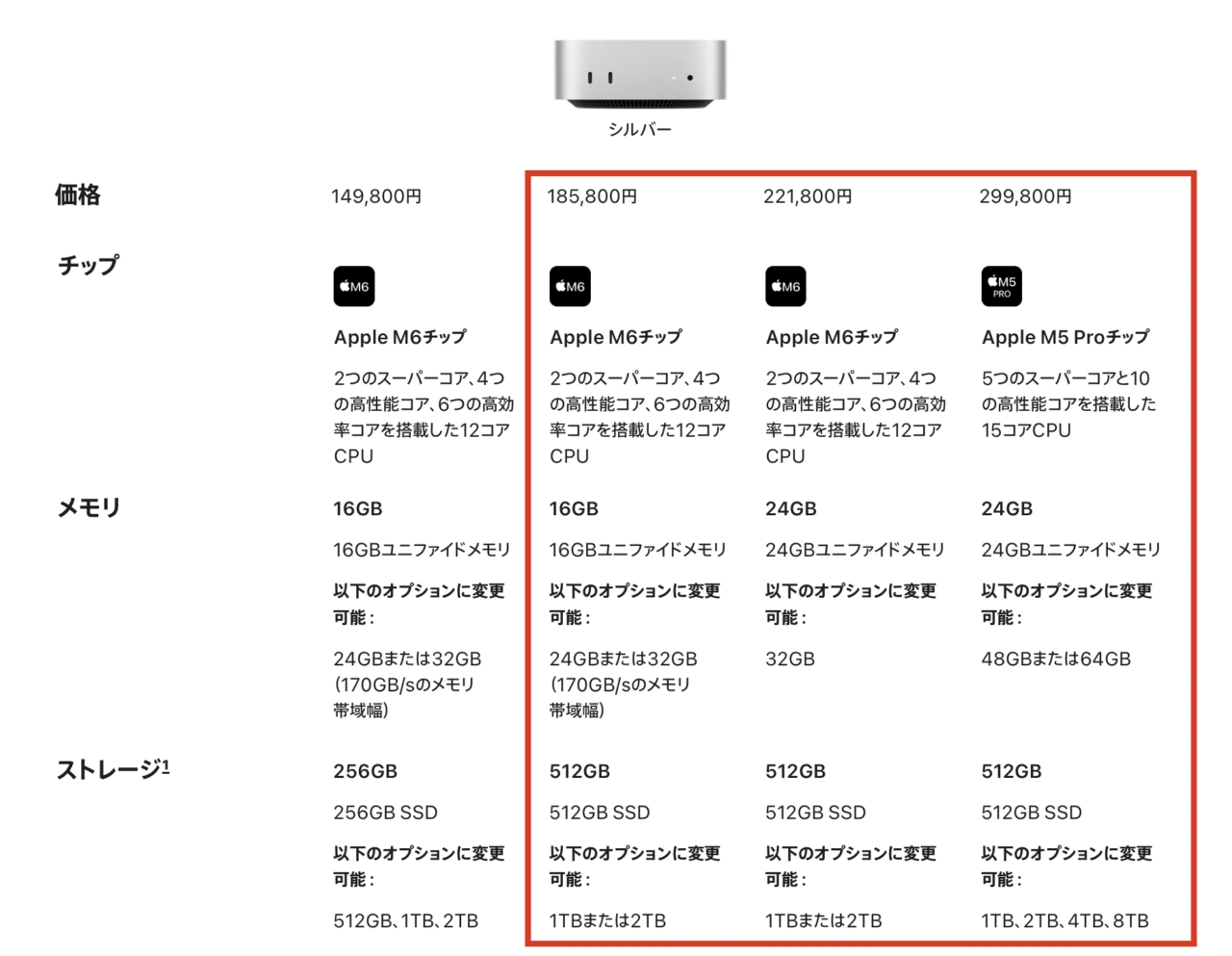 Mac mini (M6)とMac mini (M5 Pro)の価格