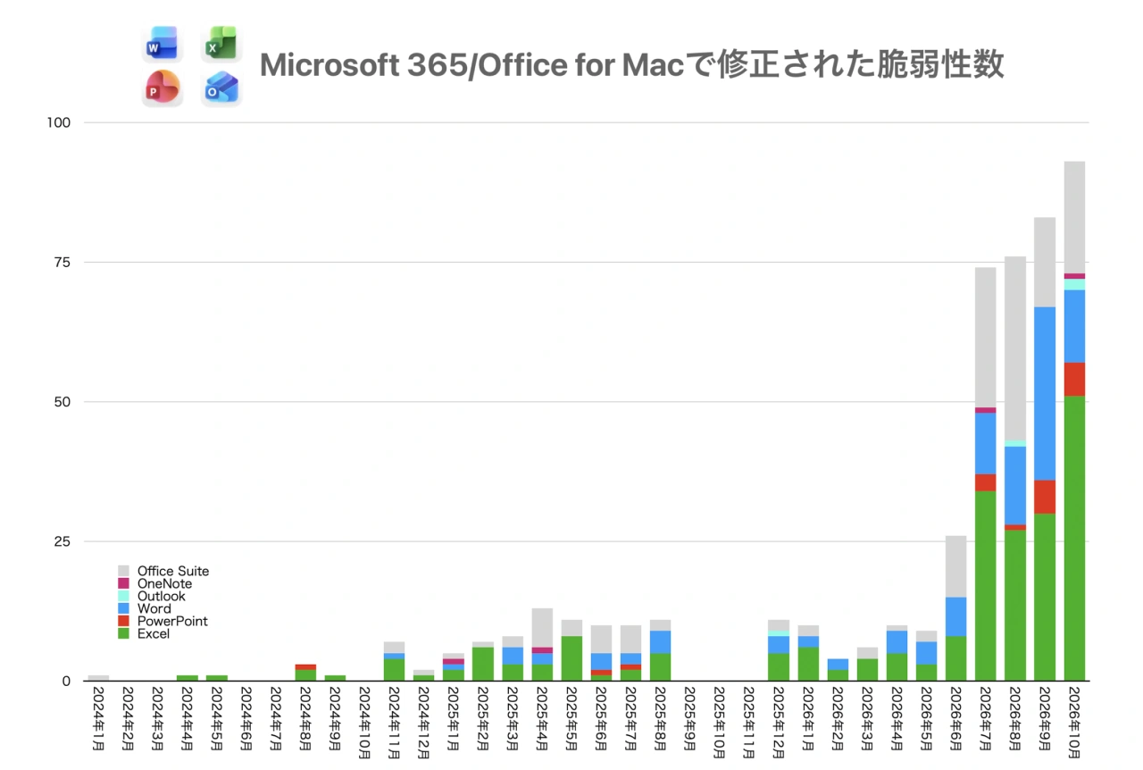 Microsoft 365 Office for Mac CVE